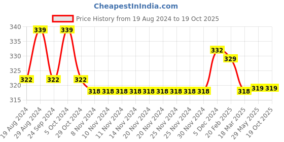 firstcry.com NEXT2SKIN Nylon Self Designed  Stockings - Black next2skin Price History Graph from 19 Aug 2024 to 18 Oct 2025