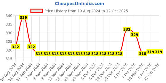 firstcry.com NEXT2SKIN Nylon Self Designed  Stockings - Navy Blue next2skin Price History Graph from 19 Aug 2024 to 11 Oct 2025