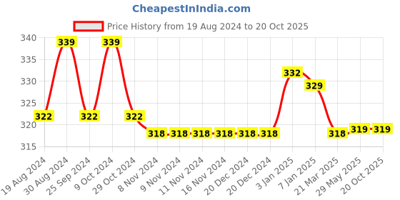 firstcry.com NEXT2SKIN Nylon Solid Stockings - Black next2skin Price History Graph from 19 Aug 2024 to 19 Oct 2025