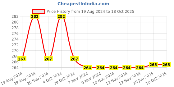 firstcry.com NEXT2SKIN Pack Of 3 Polka Dots & Striped Detailed Soft Cotton Socks - White & Sky Blue next2skin Price History Graph from 19 Aug 2024 to 18 Oct 2025