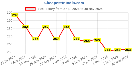 firstcry.com NEXT2SKIN Pack Of 3 Striped & Hearts Detailed Soft Cotton Socks - White & Cream next2skin Price History Graph from 27 Jul 2024 to 30 Nov 2025