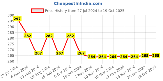 firstcry.com NEXT2SKIN Pack Of 3 Striped & Polka Dots Detailed Soft Cotton Socks - Pink next2skin Price History Graph from 27 Jul 2024 to 17 Oct 2025