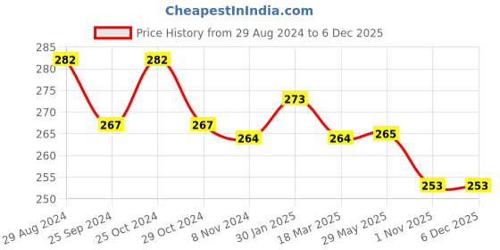 firstcry.com NEXT2SKIN Pack Of 3 Striped Soft Cotton Socks - Black Light Grey & Fawn next2skin Price History Graph from 29 Aug 2024 to 4 Dec 2025