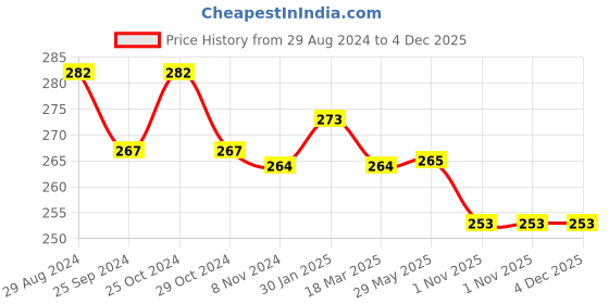 firstcry.com NEXT2SKIN Pack Of 3 Striped Soft Cotton Socks - Black Light Grey & Green next2skin Price History Graph from 29 Aug 2024 to 4 Dec 2025