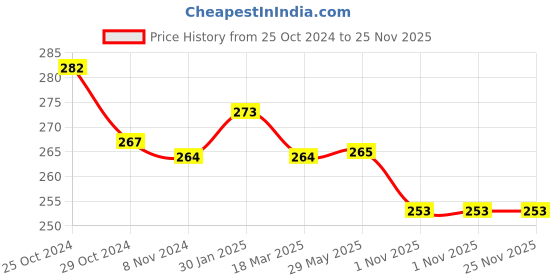 firstcry.com NEXT2SKIN Pack Of 3 Striped Soft Cotton Socks - Charcoal Grey Sky Blue & Brown next2skin Price History Graph from 25 Oct 2024 to 25 Nov 2025