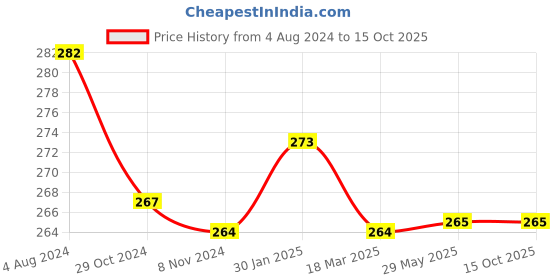 firstcry.com NEXT2SKIN Pack Of 3 Striped Soft Cotton Socks - Grey Light & Sky Blue next2skin Price History Graph from 4 Aug 2024 to 15 Oct 2025