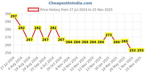 firstcry.com NEXT2SKIN Pack Of 3 Striped Soft Cotton Socks - White Green & Charcoal Grey next2skin Price History Graph from 27 Jul 2024 to 24 Nov 2025