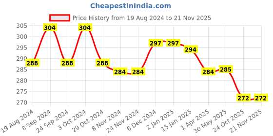 firstcry.com NEXT2SKIN Spandex Pantyhose Stocking - Navy Blue next2skin Price History Graph from 19 Aug 2024 to 19 Nov 2025