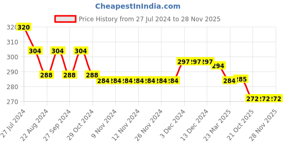 firstcry.com NEXT2SKIN Spandex Solid Pantyhose Stocking - Black next2skin Price History Graph from 27 Jul 2024 to 28 Nov 2025