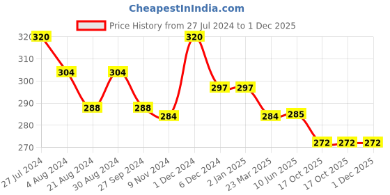 firstcry.com NEXT2SKIN Spandex Solid Pantyhose Stocking - Red next2skin Price History Graph from 27 Jul 2024 to 30 Nov 2025