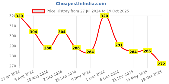 firstcry.com NEXT2SKIN Spandex Solid Pantyhose Stocking - Red next2skin Price History Graph from 27 Jul 2024 to 19 Oct 2025