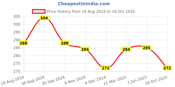 firstcry.com NEXT2SKIN Spandex Solid Pantyhose Stocking - Red next2skin Price History Graph from 19 Aug 2024 to 16 Oct 2025