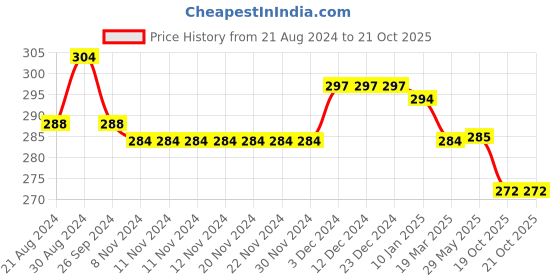 firstcry.com NEXT2SKIN Spandex Solid Pantyhose Stocking - White next2skin Price History Graph from 21 Aug 2024 to 20 Oct 2025