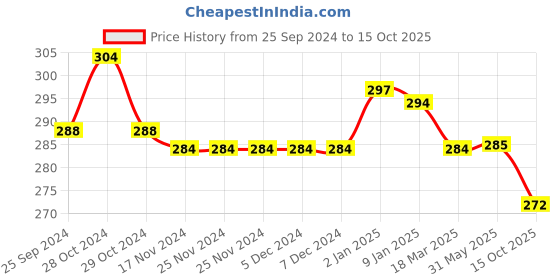 firstcry.com NEXT2SKIN Spandex Stretch Fit Stockings - Cream next2skin Price History Graph from 25 Sep 2024 to 15 Oct 2025