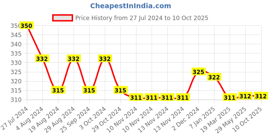 firstcry.com NEXT2SKIN Star Print Stockings - White next2skin Price History Graph from 27 Jul 2024 to 10 Oct 2025