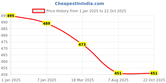 firstcry.com NEXT2SKIN Wool Solid Winter Tights Pantyhose Stockings - Dark Grey next2skin Price History Graph from 1 Jan 2025 to 22 Oct 2025