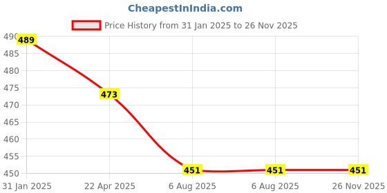 firstcry.com NEXT2SKIN Wool Solid Winter Tights Pantyhose Stockings - Dark Grey next2skin Price History Graph from 31 Jan 2025 to 26 Nov 2025