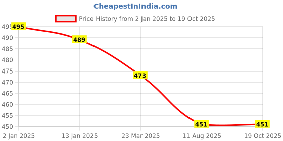 firstcry.com NEXT2SKIN Woollen Solid Stockings - Maroon next2skin Price History Graph from 2 Jan 2025 to 18 Oct 2025
