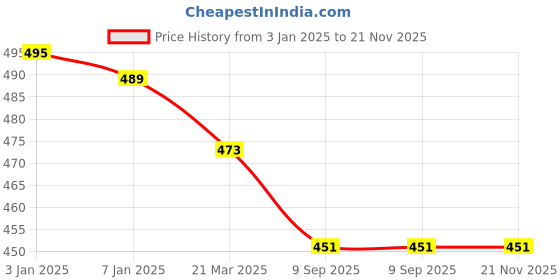 firstcry.com NEXT2SKIN Woollen Solid Stockings - Navy Blue next2skin Price History Graph from 3 Jan 2025 to 21 Nov 2025