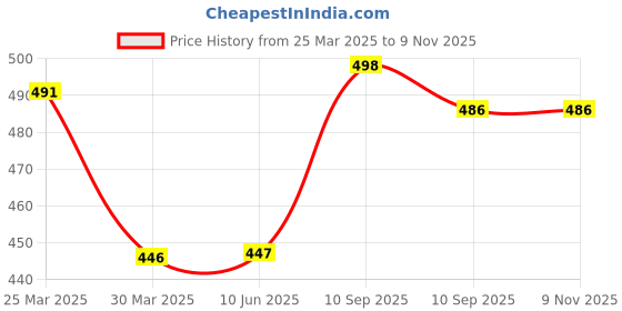firstcry.com awestuffs Nezuko Demon Slayer Sitting Action Figure Limited Edition for Car Dashboard, Decoration Cake Office Desk Study Table Height 14 cm awestuffs Price History Graph from 25 Mar 2025 to 7 Nov 2025