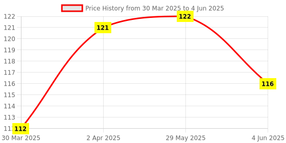 firstcry.com NHR 150 Creative Bullet Blocks | Building Blocks Toy Set for Kids 3+ Years - Multicolor nhr Price History Graph from 30 Mar 2025 to 4 Jun 2025
