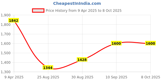 firstcry.com NHR 3 Leval Adjustable Height Smart Kick Scooter With LED Light Up Wheels | Foldable Scooter With Non Slip Deck Plate & Brakes | Kick Scooter For Kids 6+ Year nhr Price History Graph from 9 Apr 2025 to 7 Oct 2025