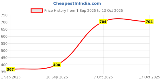firstcry.com NHR 3D Famous Rechargable Remote Control Car Toy - White nhr Price History Graph from 1 Sep 2025 to 12 Oct 2025