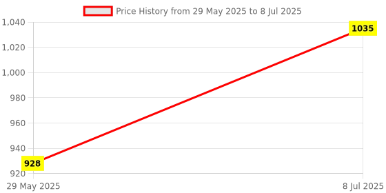 firstcry.com NHR 4 Leval Adjustable Height Smart Kick Scooter With LED Light Up Wheels | Foldable Scooter With PU Wheelsand Brakes | Kick Scooter For Kids 2+ Year nhr Price History Graph from 29 May 2025 to 8 Jul 2025