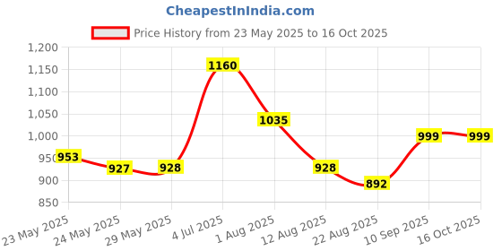 firstcry.com NHR 4 Leval Adjustable Height Smart Kick Scooter With LED Light Up Wheels | Foldable Scooter With PU Wheelsand Brakes | Kick Scooter For Kids 2+ Year nhr Price History Graph from 23 May 2025 to 15 Oct 2025