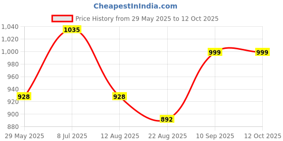 firstcry.com NHR 4 Leval Adjustable Height Smart Kick Scooter With LED Light Up Wheels | Foldable Scooter With PU Wheelsand Brakes | Kick Scooter For Kids 2+ Year nhr Price History Graph from 29 May 2025 to 11 Oct 2025