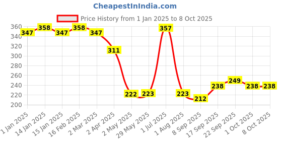 firstcry.com NHR Bean Triangular Rotating Cube for Relieving Stress,Anxiety for Kids & AdultsPack of 1 nhr Price History Graph from 1 Jan 2025 to 8 Oct 2025