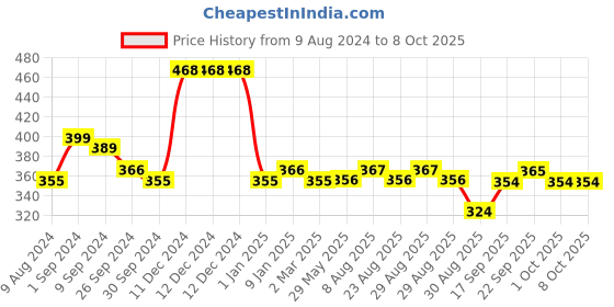 firstcry.com NHR Bop Shape 3D Punching Dolphin Inflatable Foldable Hit Me Toy - Multicolour nhr Price History Graph from 9 Aug 2024 to 8 Oct 2025