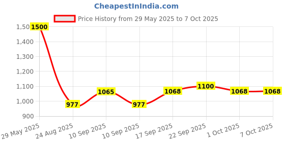 firstcry.com NHR Childrens Enlightement Reading Machine for Kids 2+ Years | 25 Cards | Finger Intreration Click and Learn nhr Price History Graph from 29 May 2025 to 7 Oct 2025