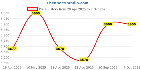 firstcry.com NHR Electronic Ride On Car with Advanced Music System and Lights | Kids Ride On With Strong Wheels, Smooth Steering, Accelerator, USB Port, Mic and Bluetooth | Ride On for Kids 3+ Years |Ride On Car nhr Price History Graph from 29 Apr 2025 to 7 Oct 2025
