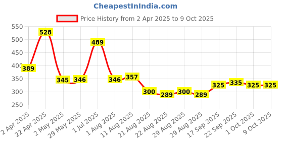 firstcry.com NHR Hanging Basket Board With Net & Ball Dog Cartoon Character Print Hanging Board - Multicolor nhr Price History Graph from 2 Apr 2025 to 9 Oct 2025