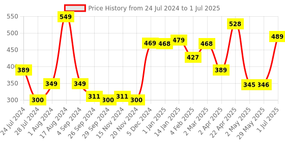 firstcry.com NHR Hanging Basket Board With Net & Ball Panda Cartoon Character Print Hanging Board - Multicolour nhr Price History Graph from 24 Jul 2024 to 1 Jul 2025