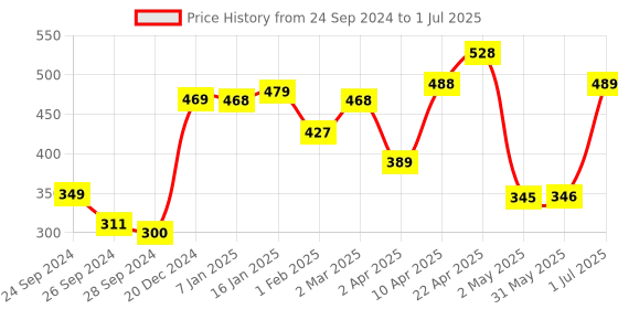 firstcry.com NHR Hanging Basket Board With Net & Ball Tiger Character Print Hanging Board - Multicolour nhr Price History Graph from 24 Sep 2024 to 1 Jul 2025