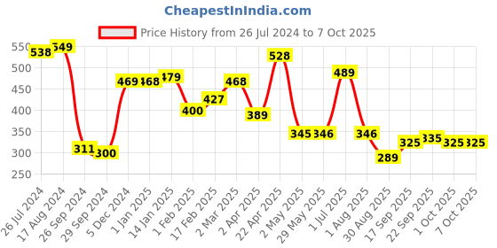 firstcry.com NHR Hanging Basket Board With Net & Ball With Cat Print Hanging Board - Multicolor nhr Price History Graph from 26 Jul 2024 to 6 Oct 2025