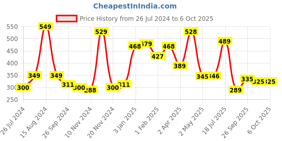 firstcry.com NHR Hanging Basket Board With Net & Ball With Elephant Cartoon Character Print Hanging Board - Multicolour nhr Price History Graph from 26 Jul 2024 to 6 Oct 2025