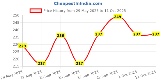 firstcry.com NHR Inflatable Water Float Swimming Pool Ring | Inflatable Swimming Safety Tube for Kids 3+ Year nhr Price History Graph from 29 May 2025 to 11 Oct 2025