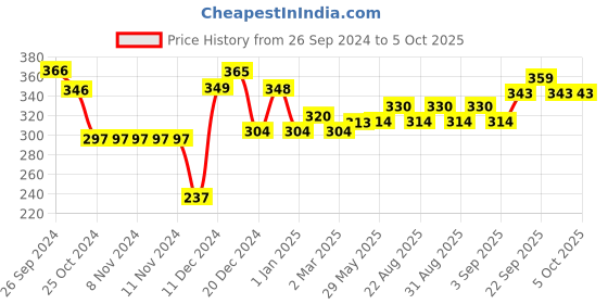 firstcry.com NHR Interactive Intelligence Learning Electronic Study Book - Multicolor nhr Price History Graph from 26 Sep 2024 to 5 Oct 2025
