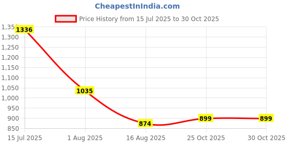 firstcry.com NHR Kids Rideon Suitcase & Small Cabin Luggage Toys Storage - Orange nhr Price History Graph from 15 Jul 2025 to 29 Oct 2025