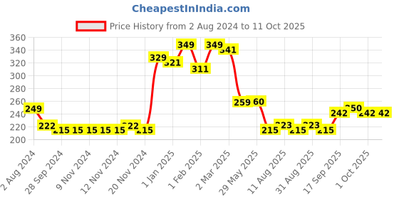 firstcry.com NHR Mini AK47 Soft Suction Bullet Toy Gun - Multicolor nhr Price History Graph from 2 Aug 2024 to 11 Oct 2025