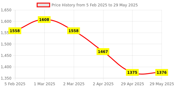 firstcry.com NHR Moka Drift Racing All-Around Run With Remote Control | Rotate 360 With Unique Drift Tire | Die-Cast Metal & Wheels With Lights nhr Price History Graph from 5 Feb 2025 to 29 May 2025