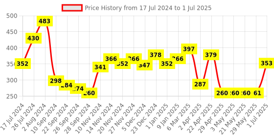firstcry.com NHR Pop It Intelligent Game Toy with 4 Modes Game Play - Blue nhr Price History Graph from 17 Jul 2024 to 1 Jul 2025