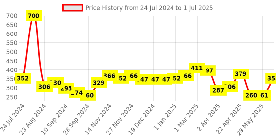 firstcry.com NHR Pop It Intelligent Game Toy with 4 Modes Game Play - Pink nhr Price History Graph from 24 Jul 2024 to 1 Jul 2025