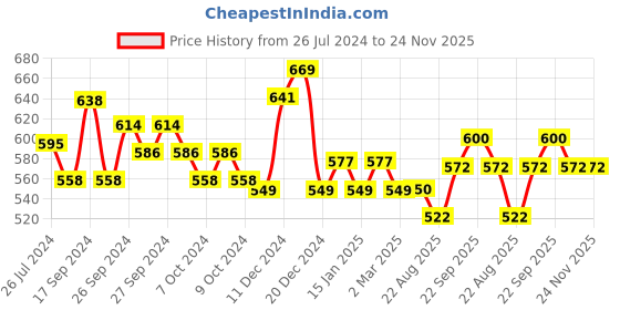 firstcry.com NHR Rechargeable Crawling Crab Toy with Music - Blue nhr Price History Graph from 26 Jul 2024 to 23 Nov 2025
