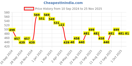 firstcry.com NHR Rechargeable Hover Football with Music and Light - Yellow nhr Price History Graph from 10 Sep 2024 to 24 Nov 2025