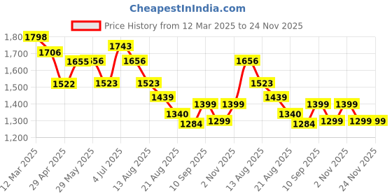 firstcry.com NHR Ride On Car for Kids With Music & Horn Steering | Push Car for Toddlers | Ride on for Kids 1+ Years nhr Price History Graph from 12 Mar 2025 to 24 Nov 2025
