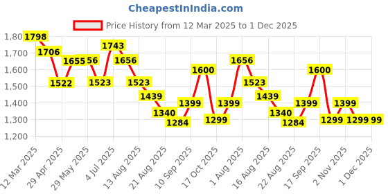 firstcry.com NHR Ride On Car for Kids With Music & Horn Steering | Push Car for Toddlers | Ride on for Kids 1+ Years nhr Price History Graph from 12 Mar 2025 to 30 Nov 2025